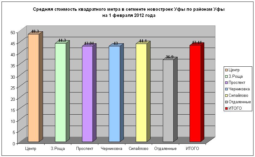 Цены на новостройки Уфы по районам, январь 2012